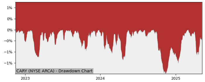 5 Year Drawdown / Underwater Chart for (CARY) Angel Oak Income - Performance 7.4% in 12m